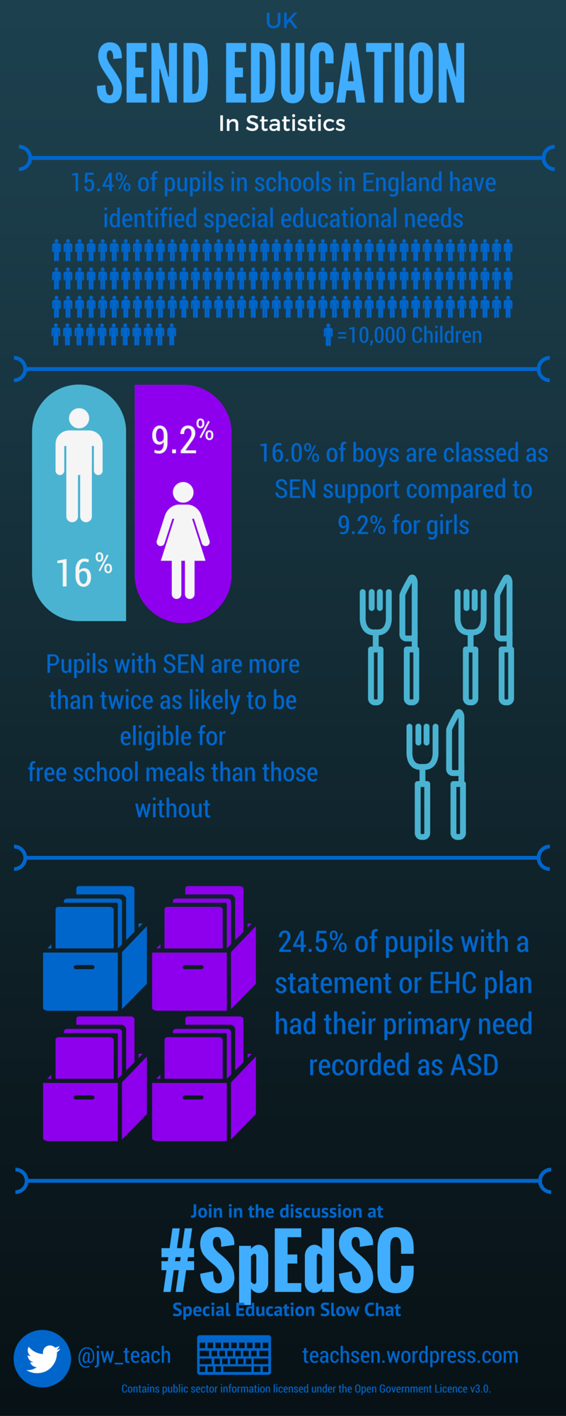 SEN Education Special Needs Infographic