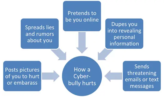 Why is online safety important - cyberbullydiagram.png