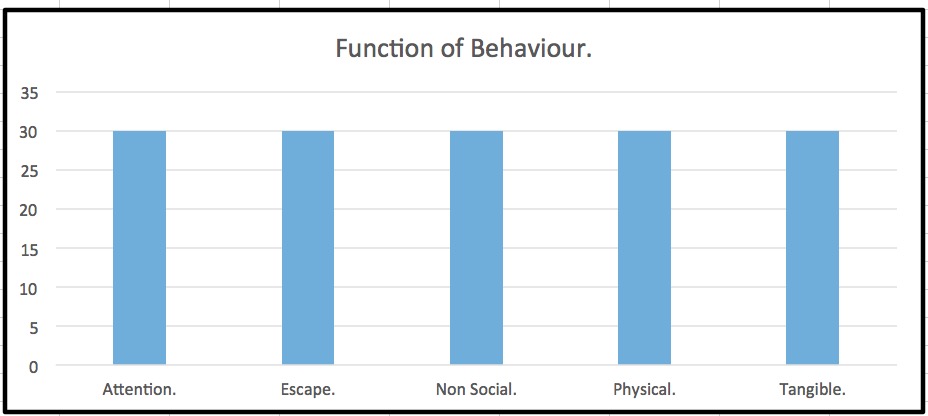 QABF functions of behaviour attention escape free
