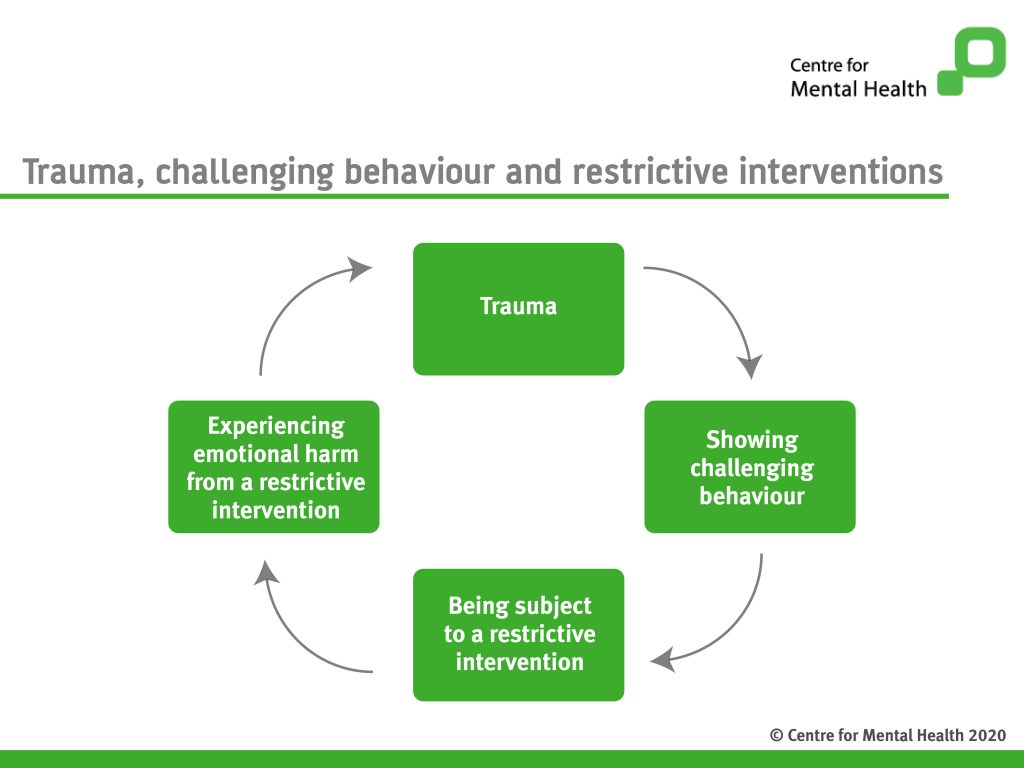 Trauma challenging behaviour and restrictive intervention cycle. The cycle of challenging behaviour