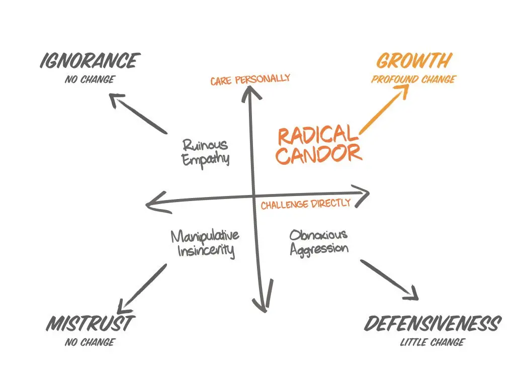 Dimensions of Radical Candor Education Leadership
