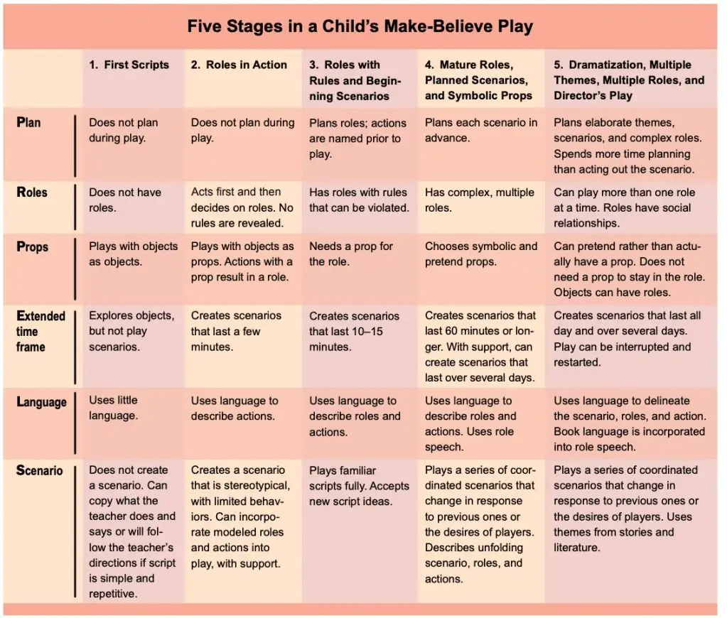 Stages of play and Child Development