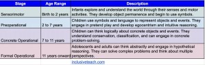 Table of Piaget child development object permanence